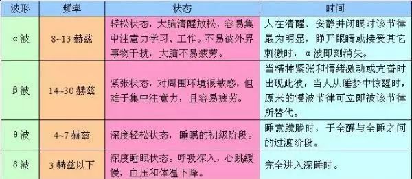 在大脑记录到δ波;在受挫,抑郁或刚睡着的时候,可在大脑记录到θ脑波