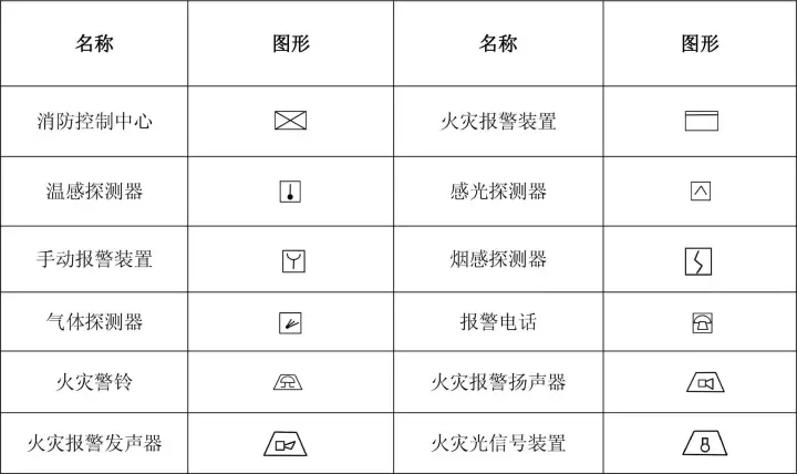 消防工程基本图形符号,看懂图纸就靠它了!