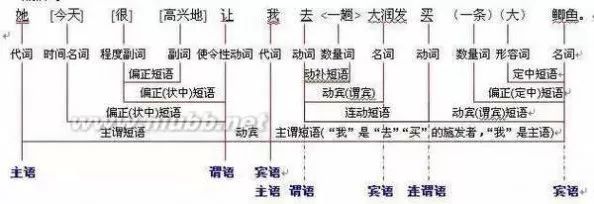 汉语句子成分口诀: 主谓宾,定状补,主干枝叶分清楚.