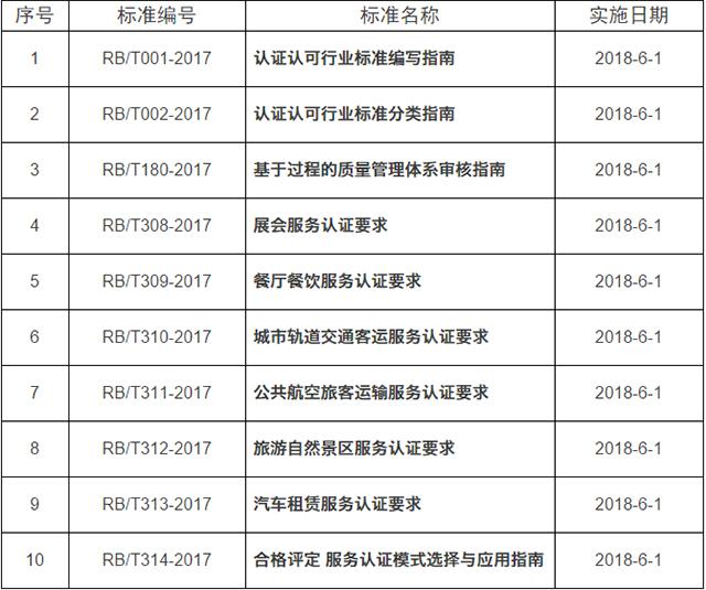 be365体育平台:2017年第五批认证认同行业模范