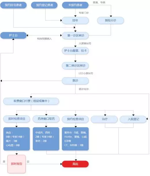 瑞金医院就诊流程图