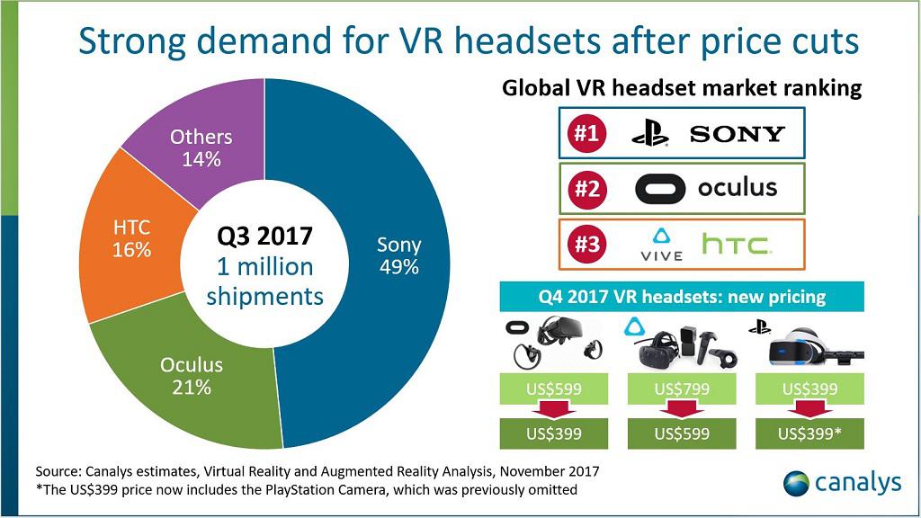 VR头戴式头显出货量在2017年第三季度超过100万台