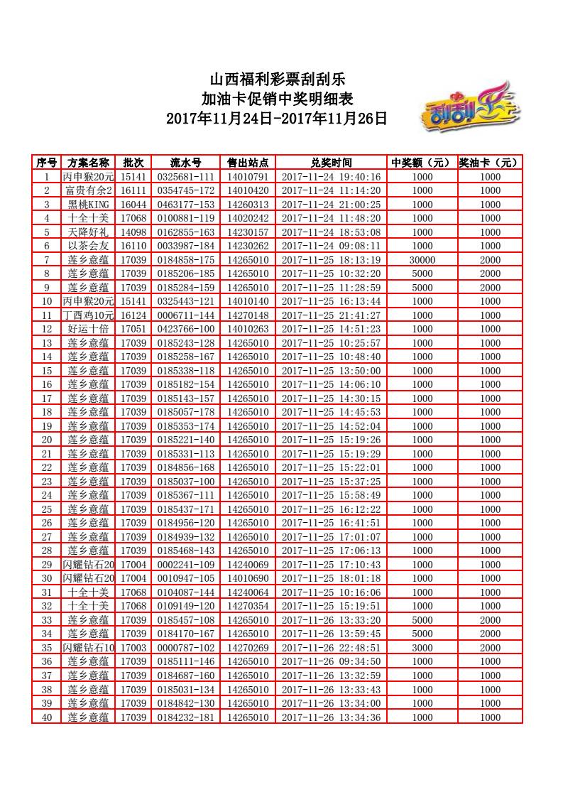 山西福利彩票刮刮乐加油卡促销中奖明细