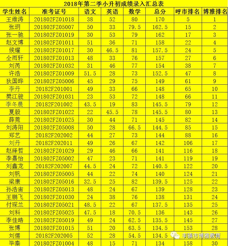 呼市名校小升初考试初试(第二季)成绩公布,博雅教育成绩喜人!