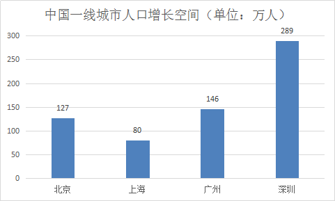 一线城市人口数量_如何看待中国 15 个新一线城市GDP 13 城超万亿,重庆苏州紧追(3)