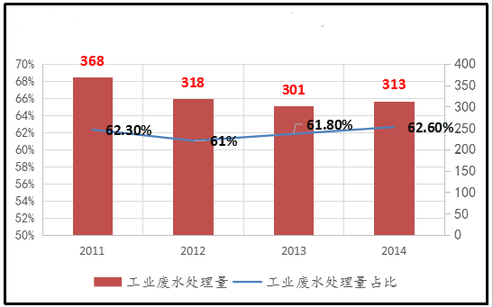 烟台市污水排放量与gdp_2016年中国污水处理行业现状分析及发展趋势预测(3)