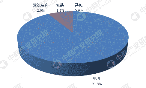 JDB电子官方网站2017年中国刨花板行业市场前景研究报告(图6)