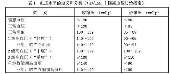 最全的降四高"处方表格",让你轻松看懂四高,防四高,降