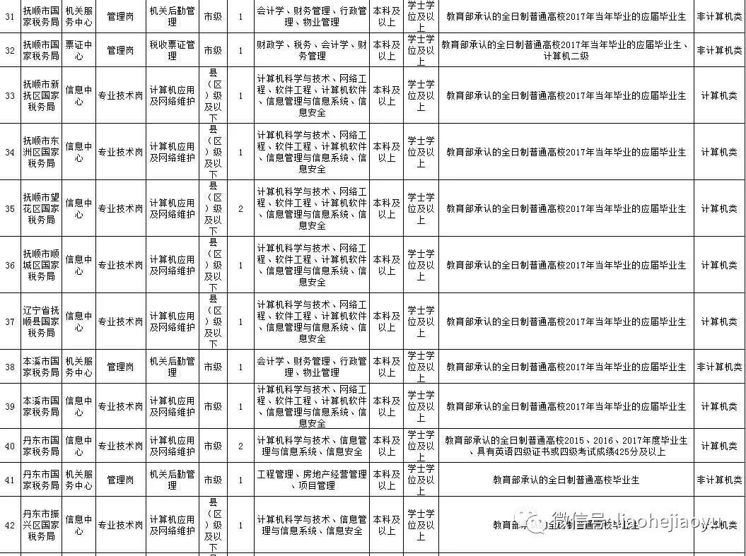 税务局招聘信息_2017年广东省国家税务局系统招聘报名入口(2)