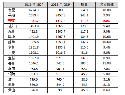 安庆吧gdp_安庆师范大学