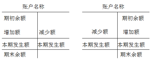 余额方向 资产类 增加 减少 借方 负债类 减少 增加 贷方 所有者权益