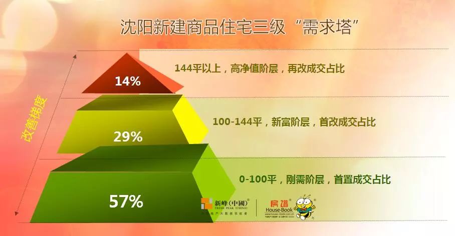 【房谱漫谈】从沈阳"社会阶层结构,房价收入比,月供收入比"说开去!