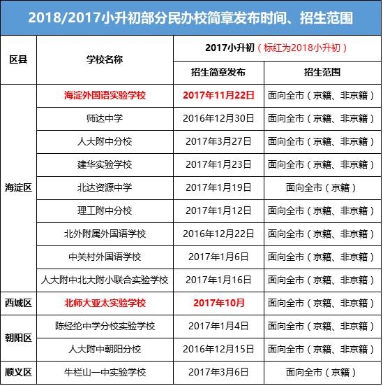 学校丨这10所全市招生学校何时报名?2018必看时间节点!