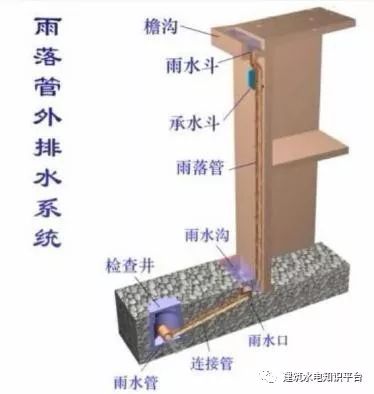 按照屋面有无天沟可以分为以下两种: 1,檐沟外排水 一般用于居住建筑