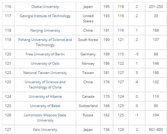 全球大学就业能力排名,重点在哪里?(附THE全