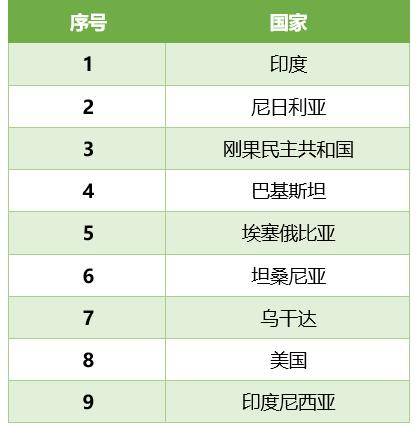 世界人口增长率排名_柬埔寨 平均年龄27,我被青春撞了一下腰(2)