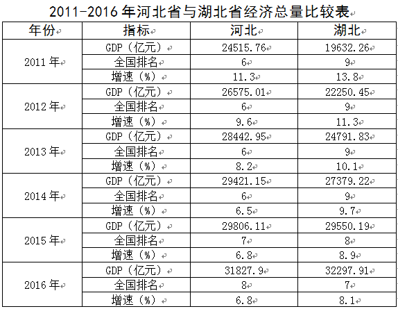 湖北河北gdp2021_8251.5亿元 武汉正在重回主赛道