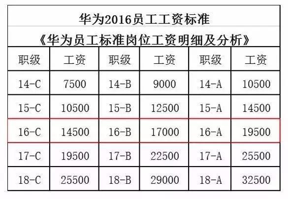 华为的薪酬等级表