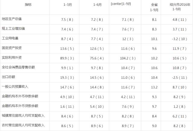 2017绍兴GDP_绍兴排名第一!2017年嵊州市GDP总量超530亿元,拆迁170万方...