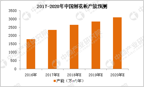 JDB电子官方网站2017年中国刨花板行业市场前景研究报告(图3)