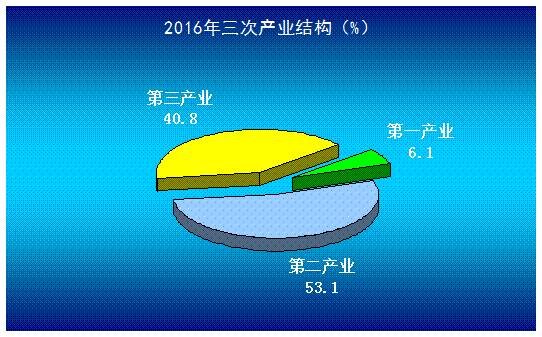 非公有制经济在全市经济总量中(2)