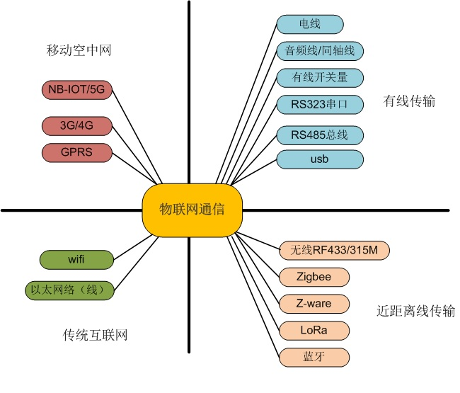 正文 早期的物联网连接是两个或多个设备之间在近距离内的数据传输