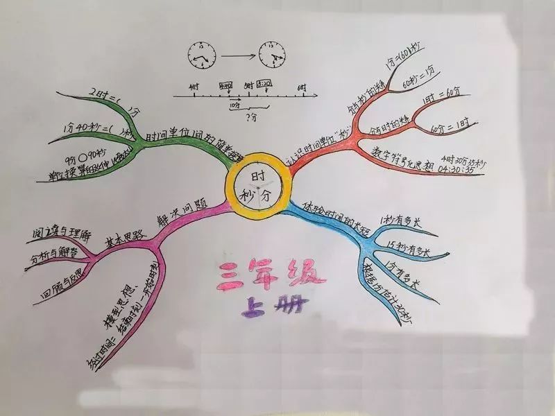 如果同学们还不清楚如何制作思维导图,可以参考以下内容制作.