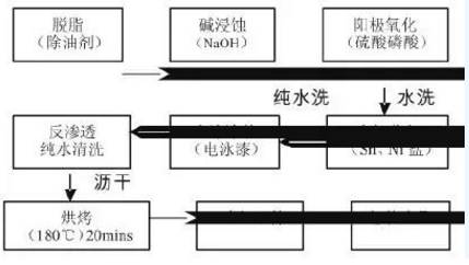 1m厂电泳车间生产工艺流程图如下