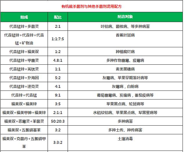 【经典】农药混用配方大全!常用果树杀虫剂混用配方