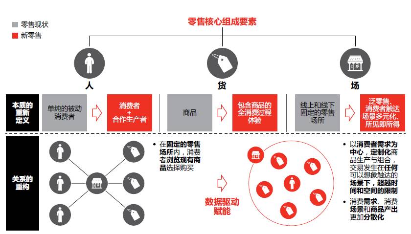 资本竞相追逐的"新零售"到底"新"在哪里?