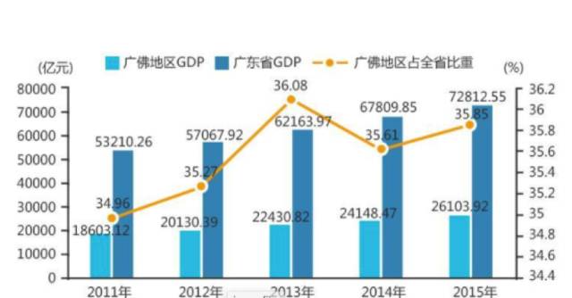 广佛gdp_重磅 广佛同城发展报告发布 广佛携手这些数据刷新你的认知(2)