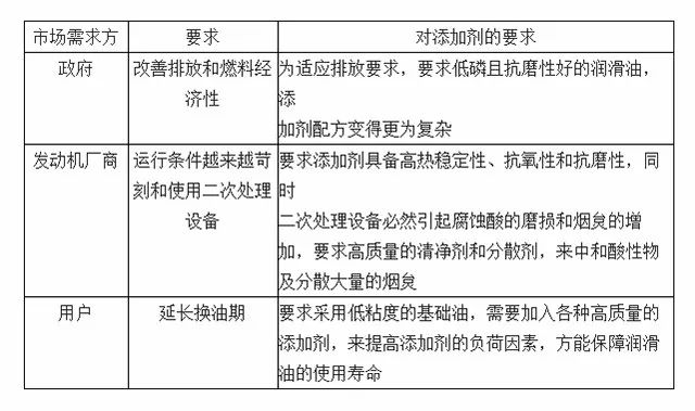 bat365官方网站我国润滑油添加剂行业市场现状分析(图2)