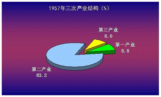 非公有制经济在全市经济总量中(3)