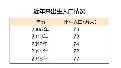 上海出生人口统计_我国历年出生人口统计(2)