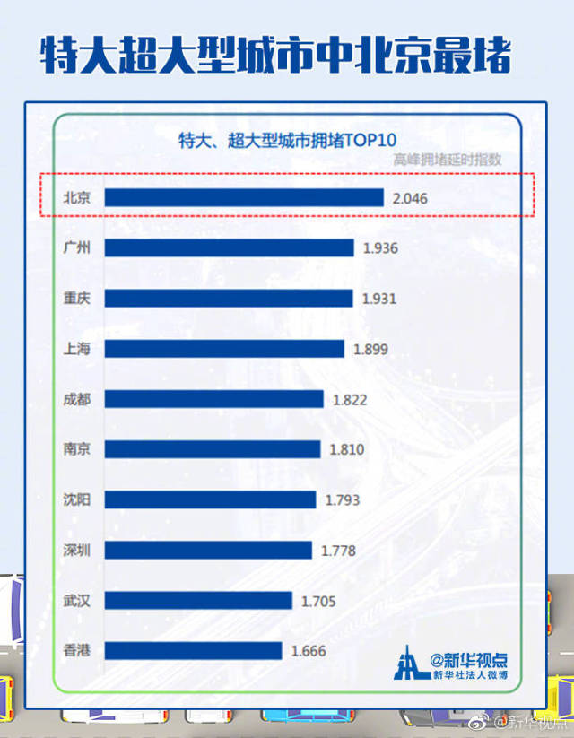 交通与城市GDP的关系_最新中国 堵城 排行 长春排名第七是为啥(2)