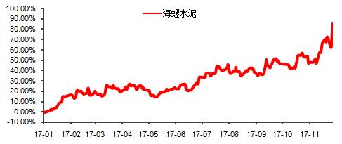 海螺水泥近一年的股价走势图