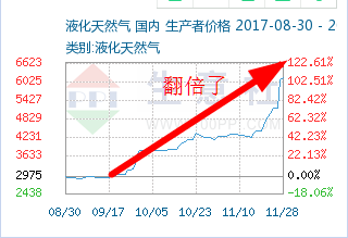 天然气价格人口_天然气汽车价格