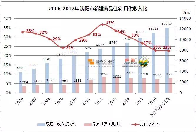 沈阳房价和gdp_辽宁一季度GDP 出炉看全省房价,沈阳VS大连投资买哪个(3)