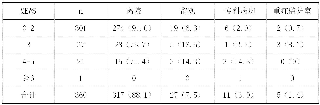 mews评分与病情分级分布情况 mews评分3分及mews评分4-5分的患者分别