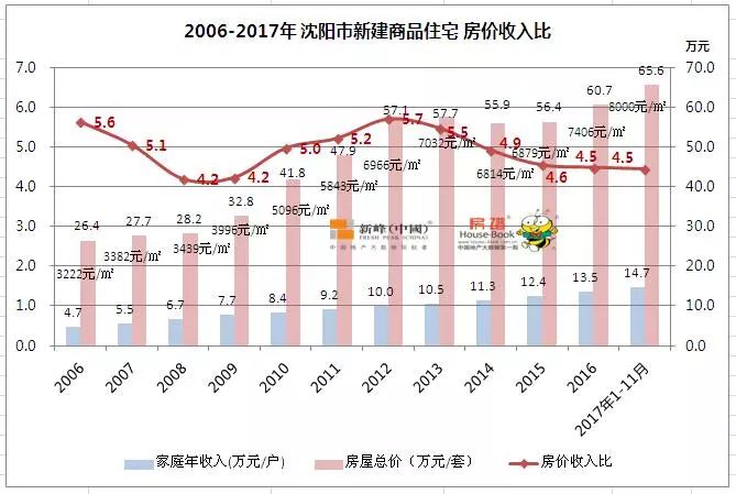 沈阳房价和gdp_辽宁一季度GDP 出炉看全省房价,沈阳VS大连投资买哪个(3)