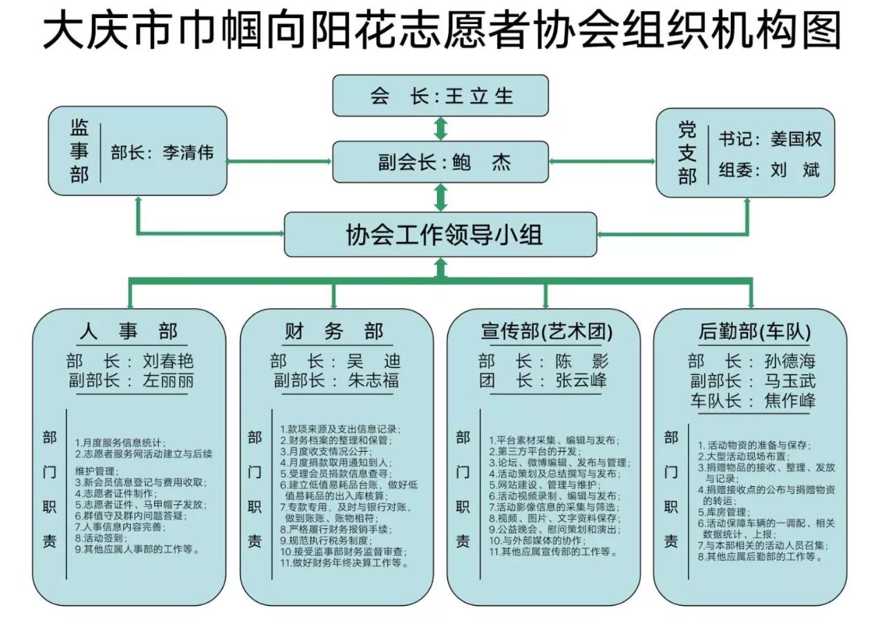 【向阳花开】大庆市巾帼向阳花志愿者协会组织机构图