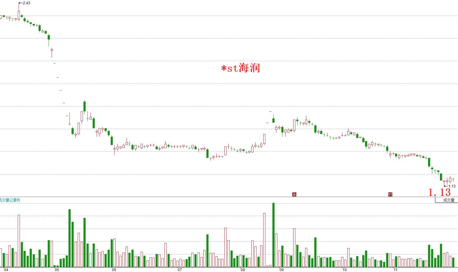 今天请读者关注一只股票*st海润 600401