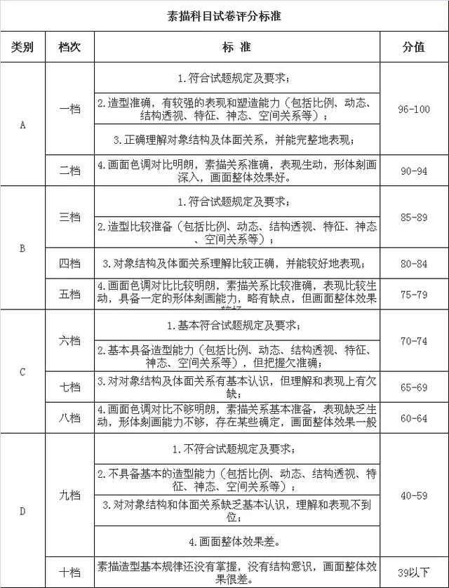 素描科目试卷评分参考在美术阅卷中,评委根据评分细则,首先确定考生