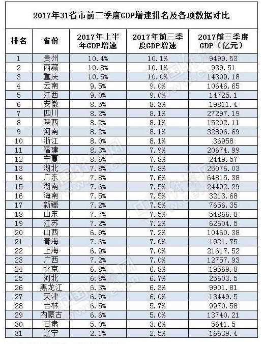 中国3季度gdp_中国2018第一季度GDP排行榜：中国城市GDP排名201820省一季度...