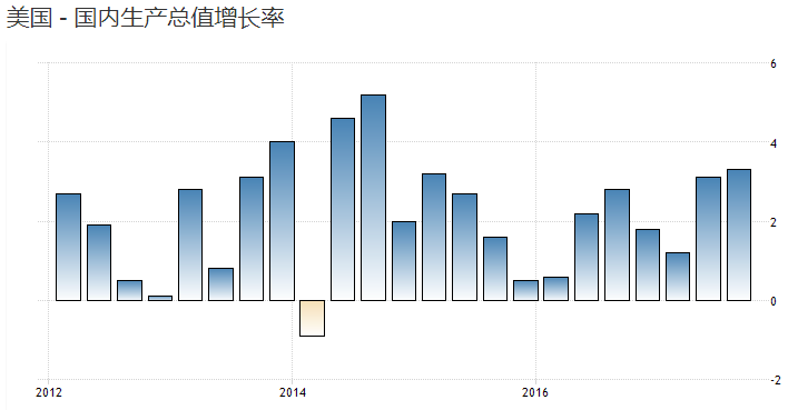 江蘇省10年間GDP增長率_特朗普 美國GDP增長近乎零,中國是 降至 7