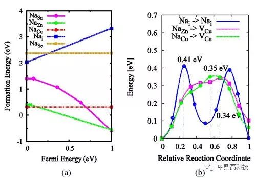 cztse中与na相关缺陷的形成能随费米能级的变化(a;na的迁移路径(b.