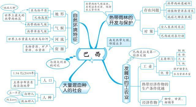 初中地理:最全思维导图,告别死记硬背,轻松扫清知识点,一解难题!