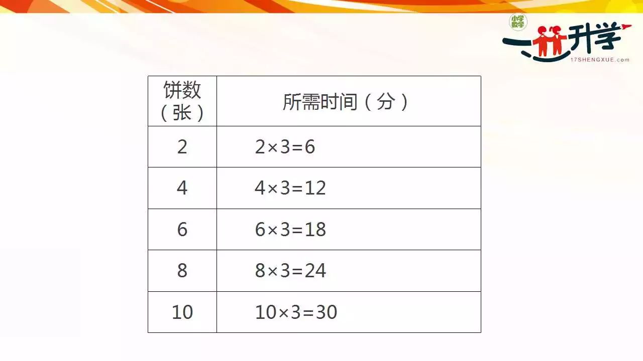 人教版四年级上册82烙饼问题讲解