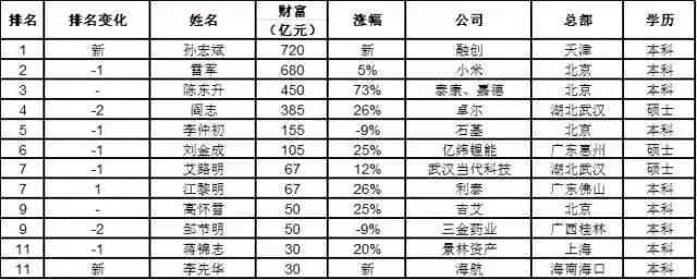 no.9 上海交通大学 上榜人数 人