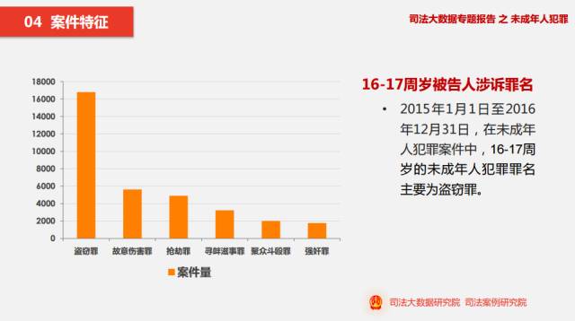 未成年人犯罪被告人年龄集中在1617周岁司法大数据专题报告